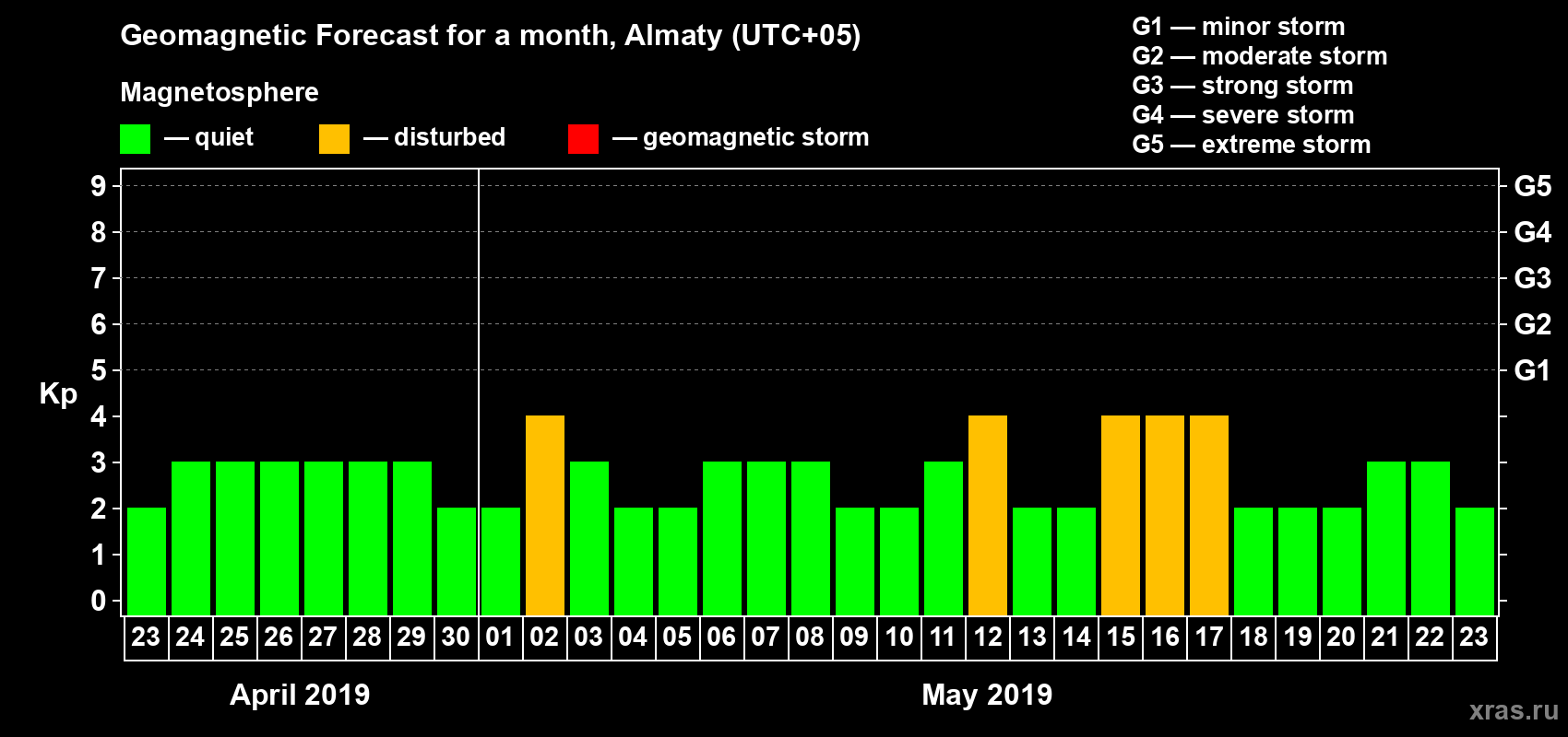 Forecast of the daily maximal value of geomagnetic index Kp for <b>1 month</b> (31 days) <b>from Apr 23, 2019 to May 23, 2019</b>