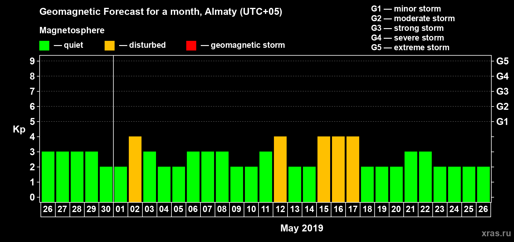 Forecast of the daily maximal value of geomagnetic index Kp for <b>1 month</b> (31 days) <b>from Apr 26, 2019 to May 26, 2019</b>