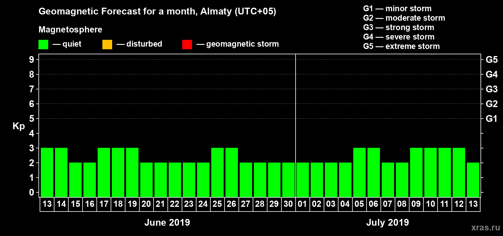 Forecast of the daily maximal value of geomagnetic index Kp for <b>1 month</b> (31 days) <b>from Jun 13, 2019 to Jul 13, 2019</b>