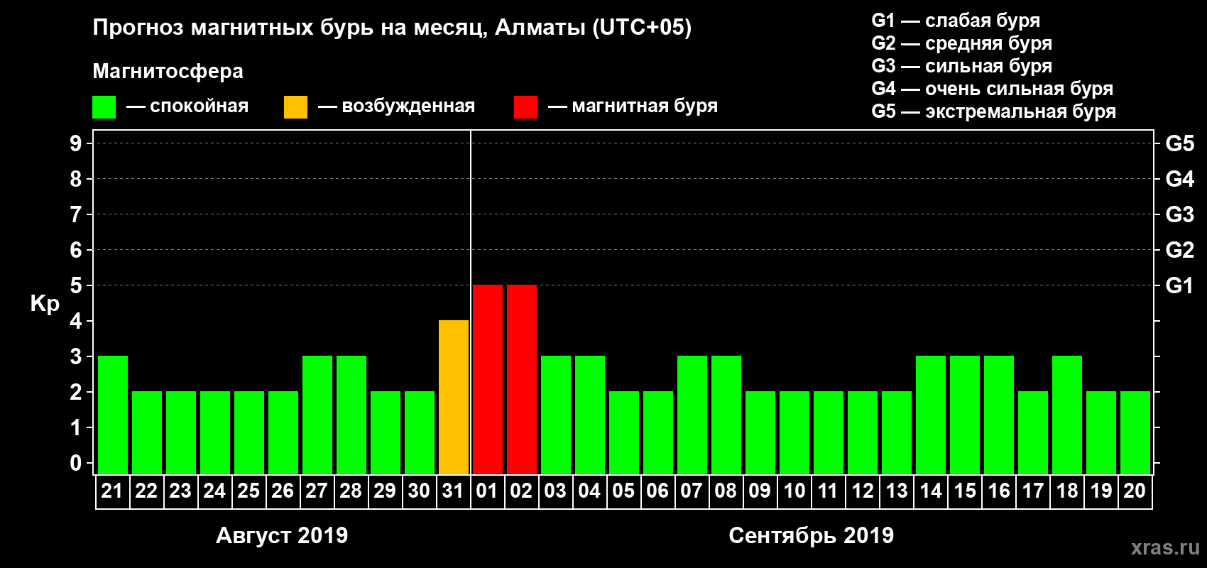 Прогноз максимального суточного геомагнитного индекса Kp на <b>1 месяц</b> (31 день) <b>с 21 августа по 20 сентября 2019 г</b>
