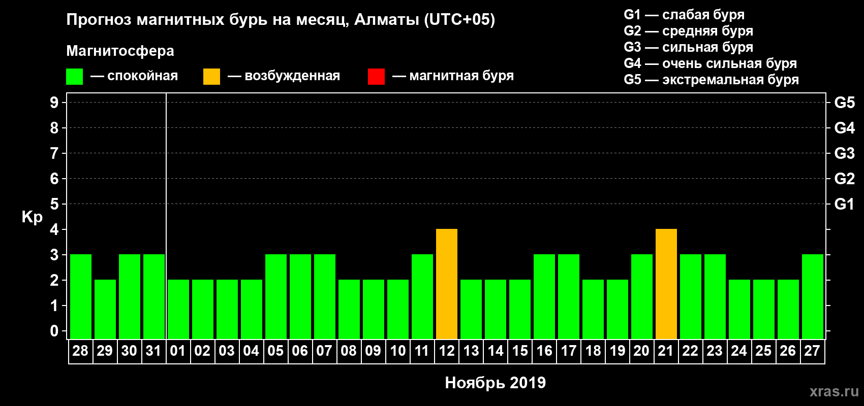 Прогноз максимального суточного геомагнитного индекса Kp на <b>1 месяц</b> (31 день) <b>с 28 октября по 27 ноября 2019 г</b>