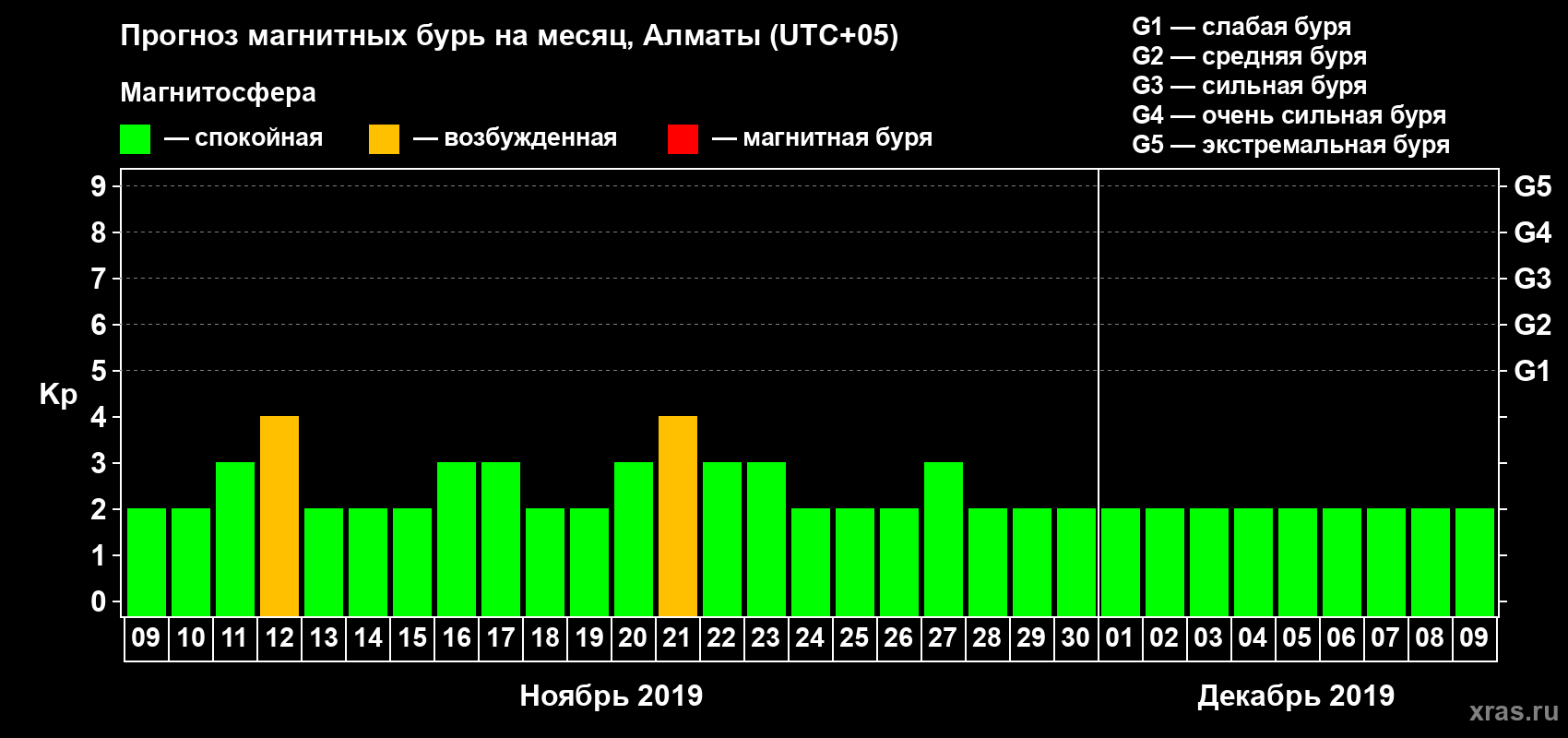 Прогноз максимального суточного геомагнитного индекса Kp на <b>1 месяц</b> (31 день) <b>с 09 ноября по 09 декабря 2019 г</b>