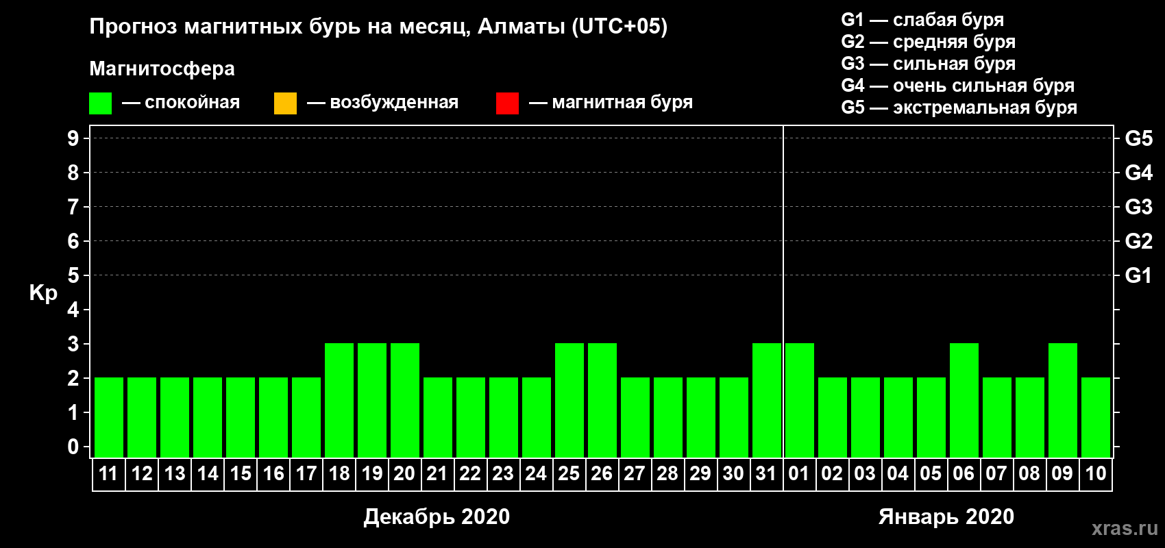 Прогноз максимального суточного геомагнитного индекса Kp на <b>1 месяц</b> (31 день) <b>с 11 декабря 2019 г по 10 января 2020 г</b>
