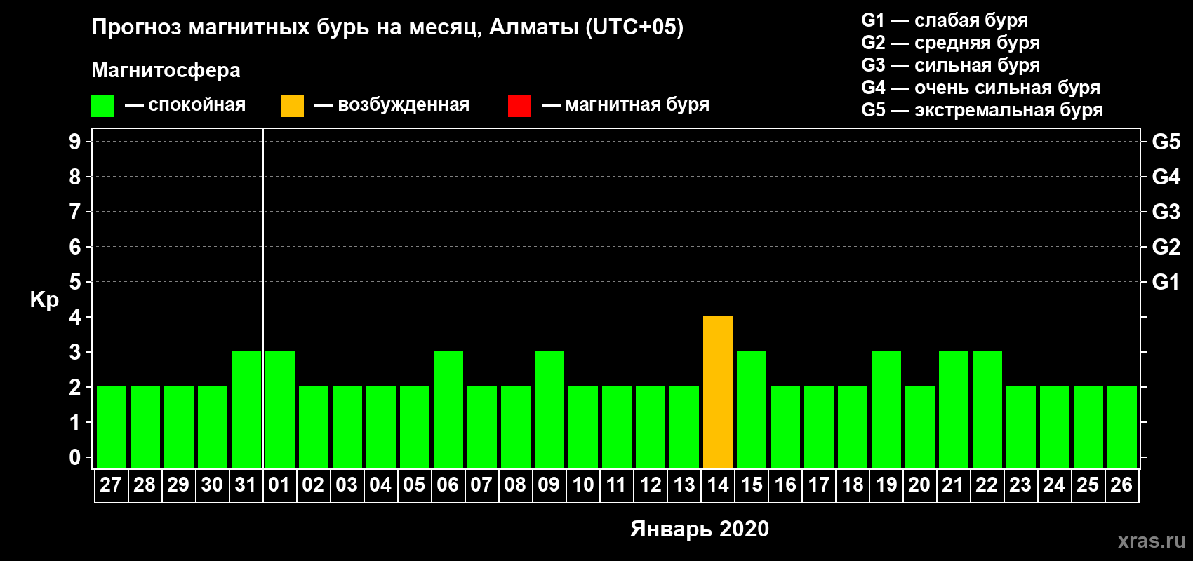 Прогноз максимального суточного геомагнитного индекса Kp на <b>1 месяц</b> (31 день) <b>с 27 декабря 2019 г по 26 января 2020 г</b>