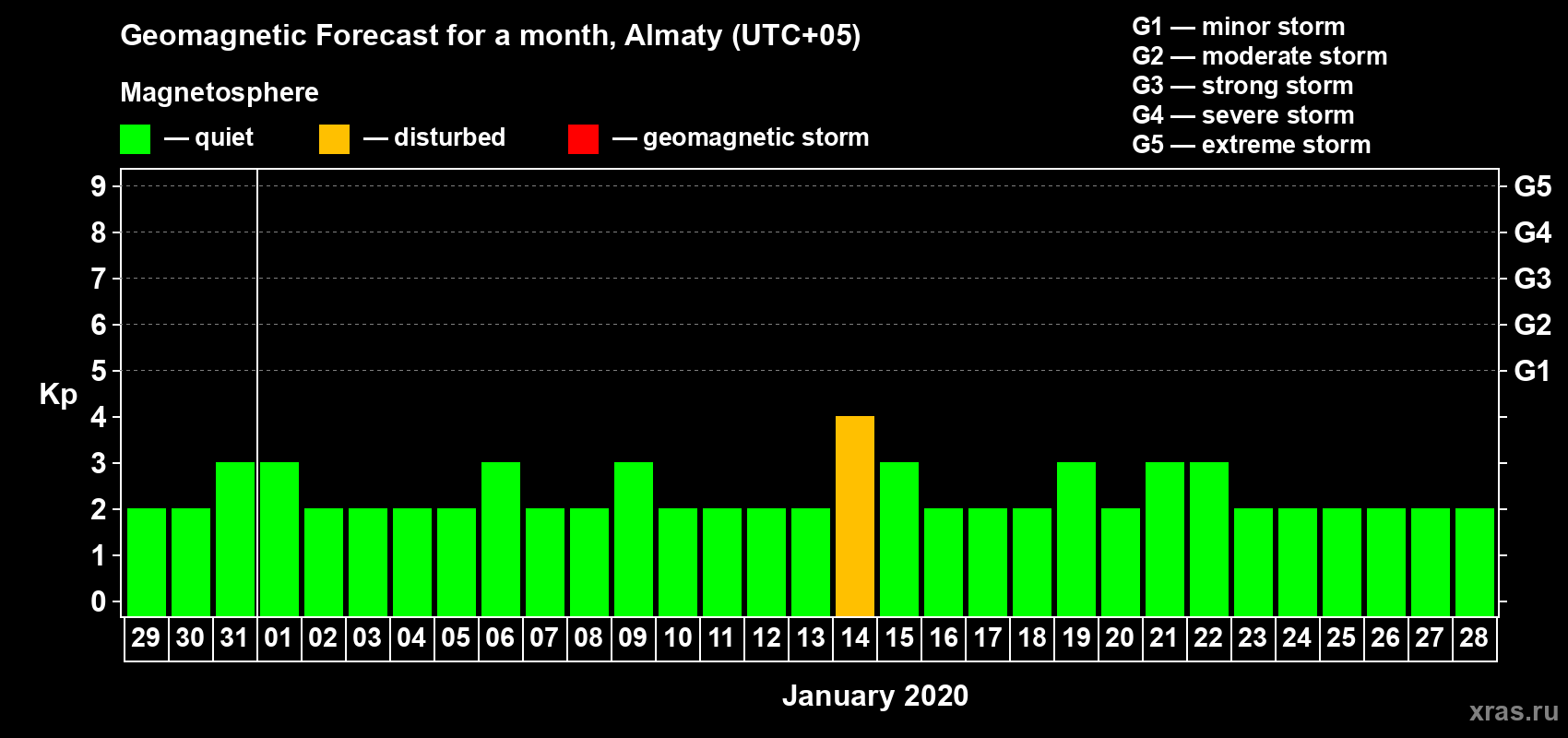 Forecast of the daily maximal value of geomagnetic index Kp for <b>1 month</b> (31 days) <b>from Dec 29, 2019 to Jan 28, 2020</b>