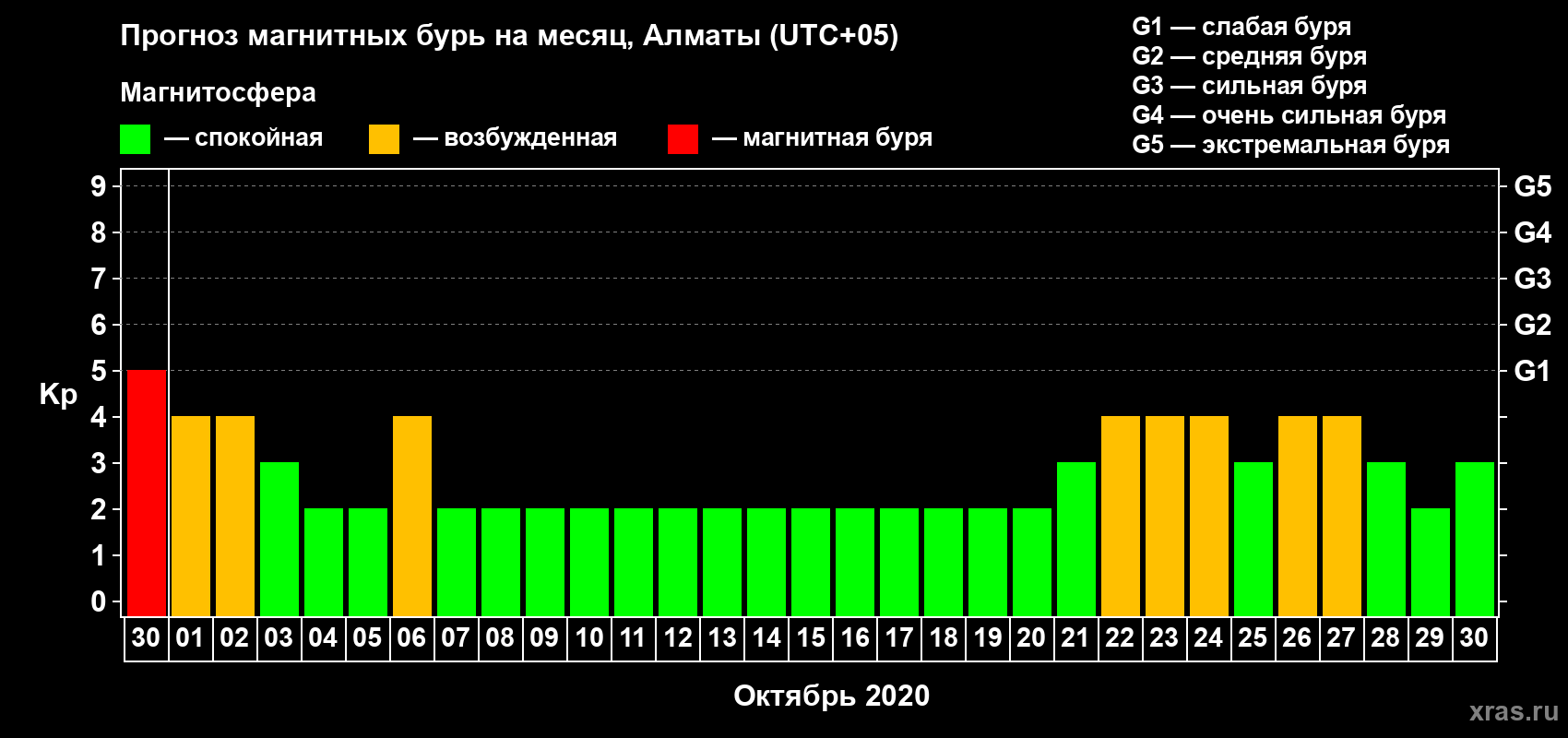 Прогноз максимального суточного геомагнитного индекса Kp на <b>1 месяц</b> (31 день) <b>с 30 сентября по 30 октября 2020 г</b>