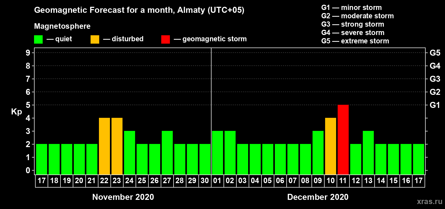Forecast of the daily maximal value of geomagnetic index Kp for <b>1 month</b> (31 days) <b>from Nov 17, 2020 to Dec 17, 2020</b>