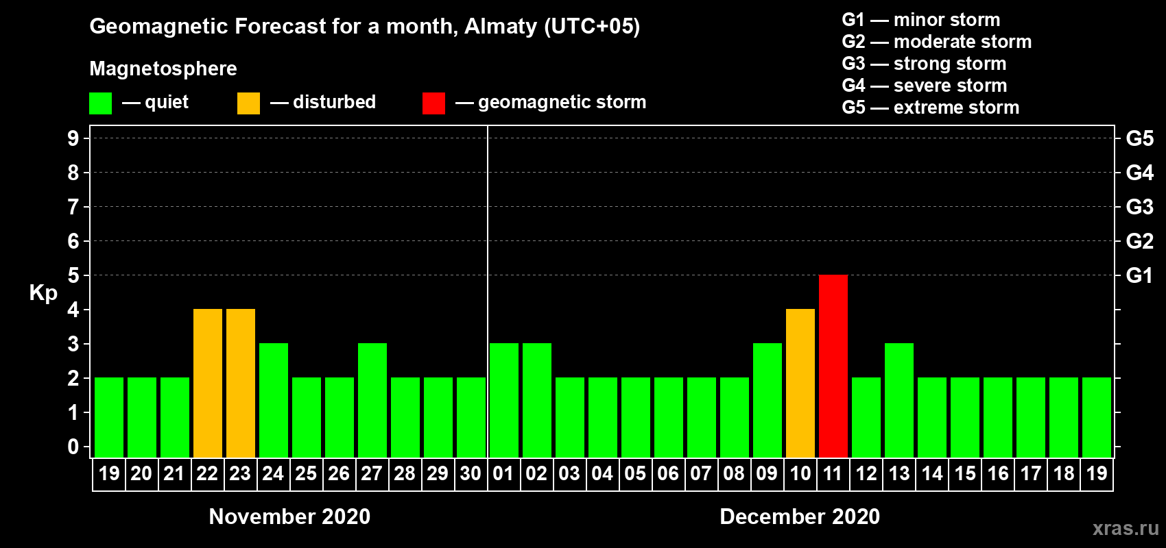 Forecast of the daily maximal value of geomagnetic index Kp for <b>1 month</b> (31 days) <b>from Nov 19, 2020 to Dec 19, 2020</b>
