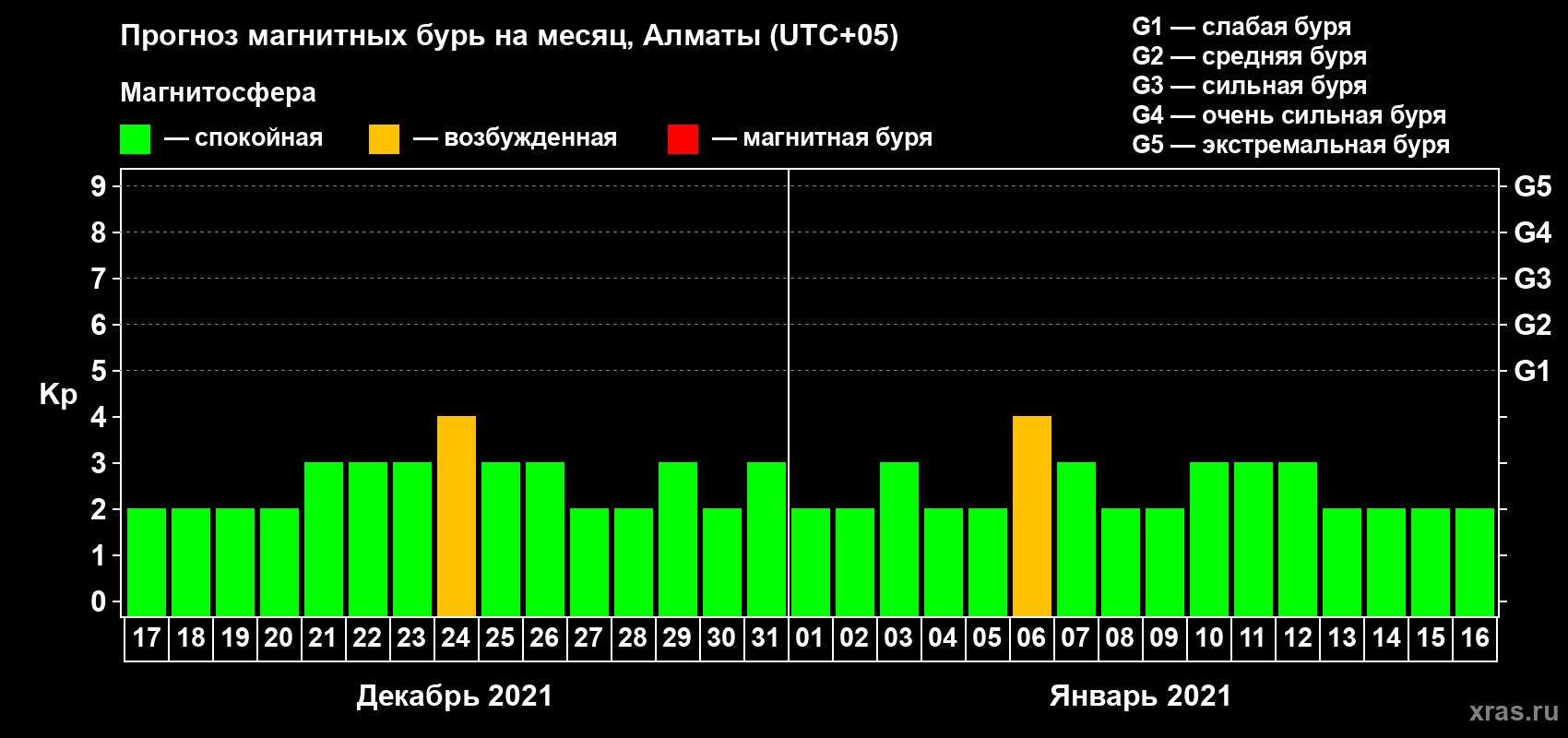 Прогноз максимального суточного геомагнитного индекса Kp на <b>1 месяц</b> (31 день) <b>с 17 декабря 2020 г по 16 января 2021 г</b>