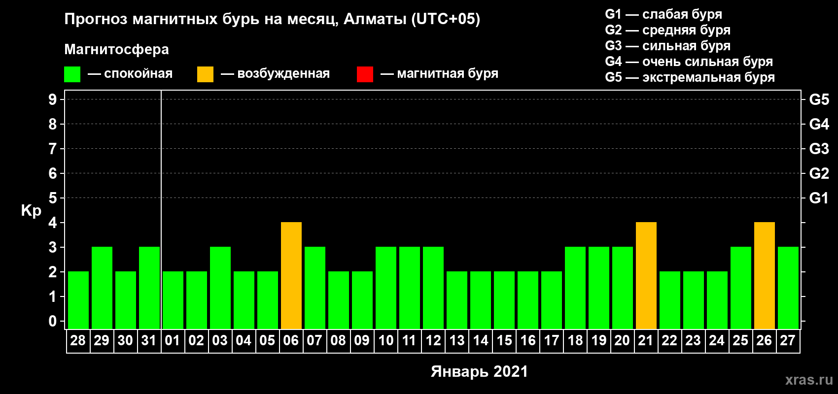 Прогноз максимального суточного геомагнитного индекса Kp на <b>1 месяц</b> (31 день) <b>с 28 декабря 2020 г по 27 января 2021 г</b>