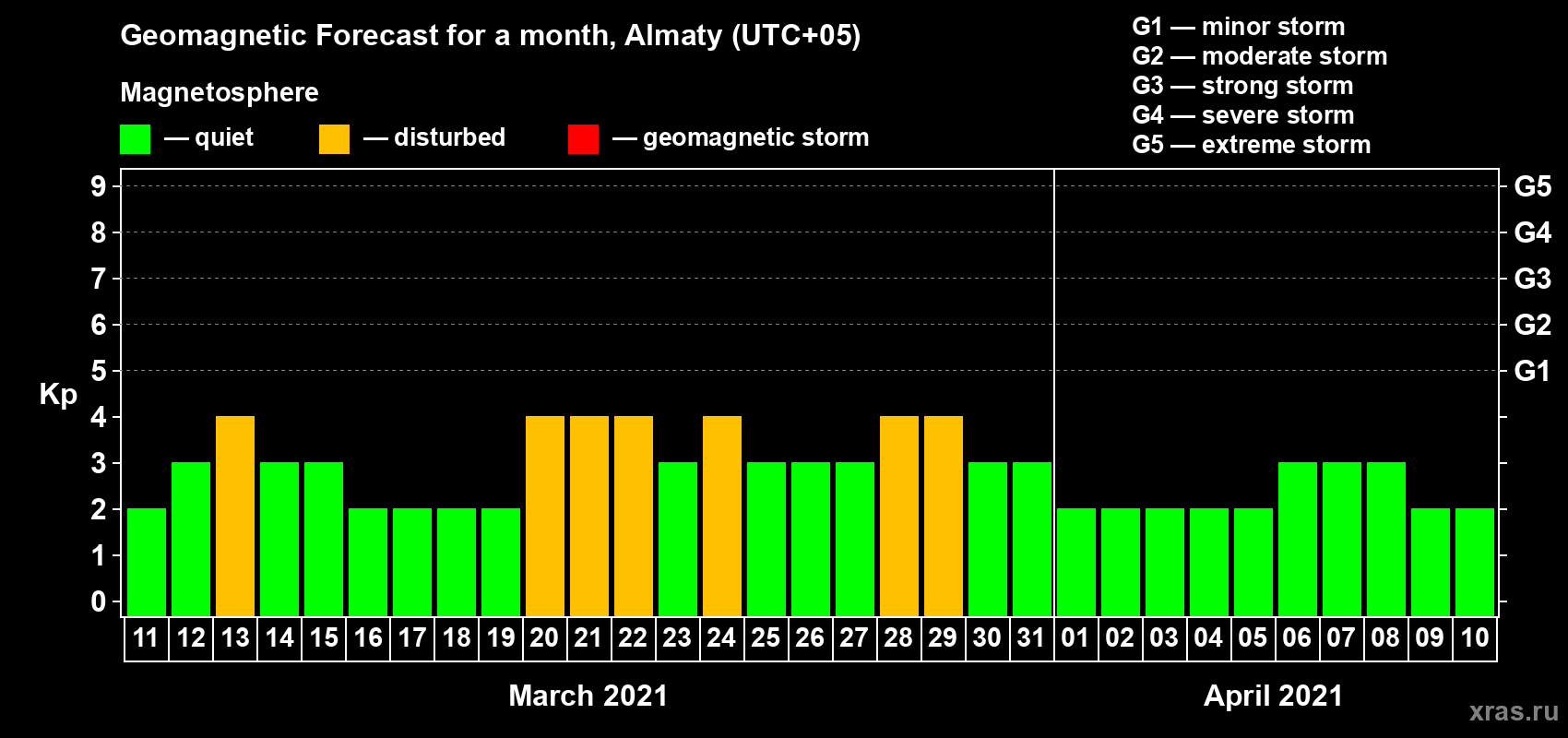 Forecast of the daily maximal value of geomagnetic index Kp for <b>1 month</b> (31 days) <b>from Mar 11, 2021 to Apr 10, 2021</b>