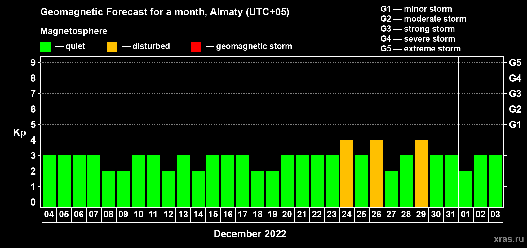 Forecast of the daily maximal value of geomagnetic index Kp for <b>1 month</b> (31 days) <b>from Dec 04, 2021 to Jan 03, 2022</b>