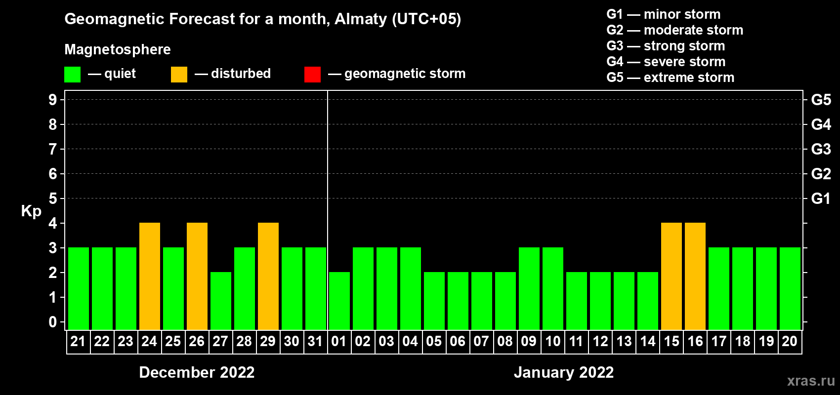 Forecast of the daily maximal value of geomagnetic index Kp for <b>1 month</b> (31 days) <b>from Dec 21, 2021 to Jan 20, 2022</b>