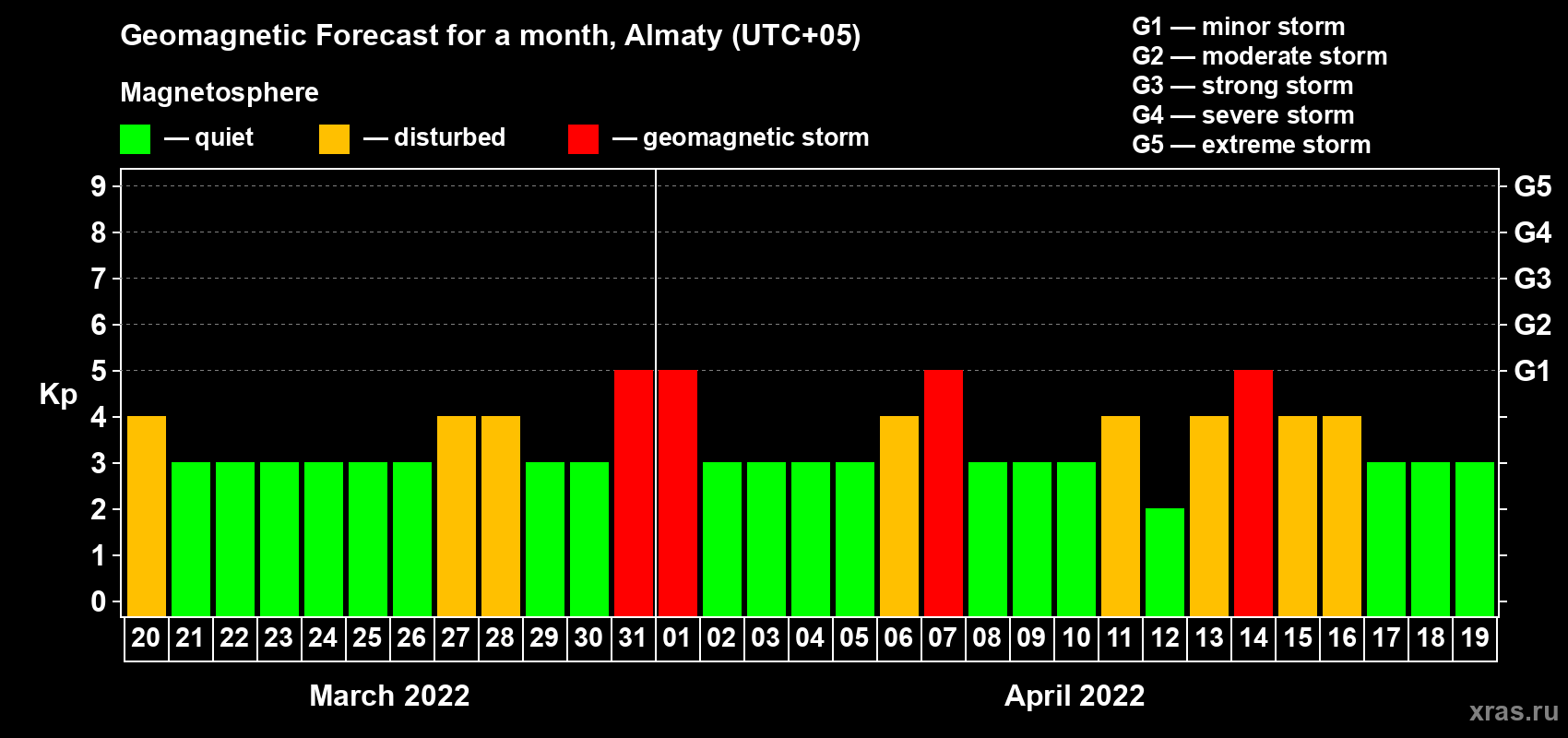 Forecast of the daily maximal value of geomagnetic index Kp for <b>1 month</b> (31 days) <b>from Mar 20, 2022 to Apr 19, 2022</b>