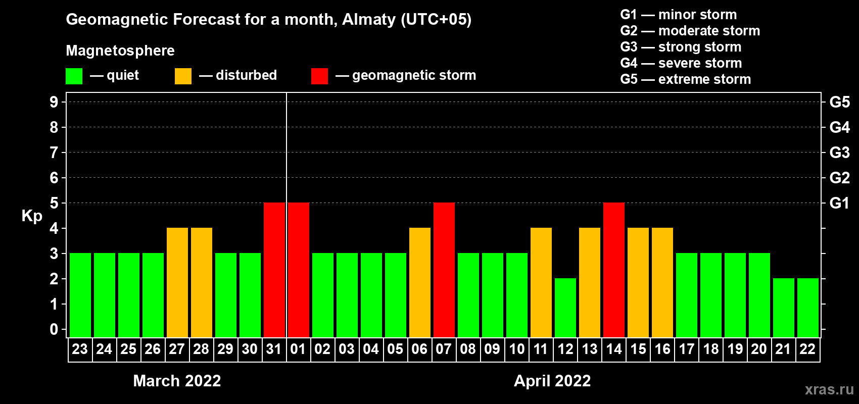 Forecast of the daily maximal value of geomagnetic index Kp for <b>1 month</b> (31 days) <b>from Mar 23, 2022 to Apr 22, 2022</b>