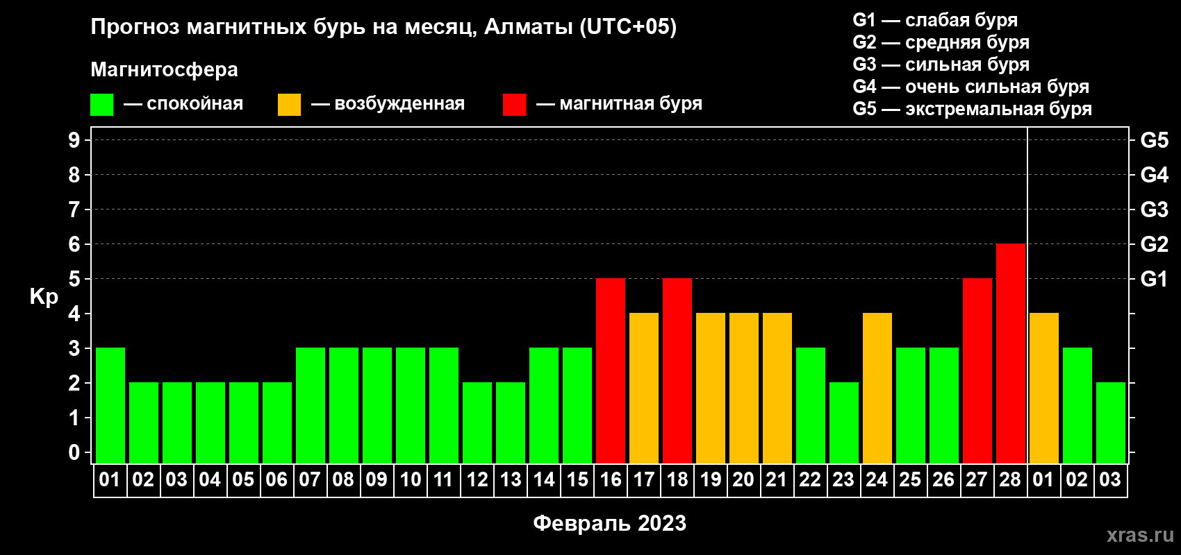 Прогноз максимального суточного геомагнитного индекса Kp на <b>1 месяц</b> (31 день) <b>с 01 февраля по 03 марта 2023 г</b>