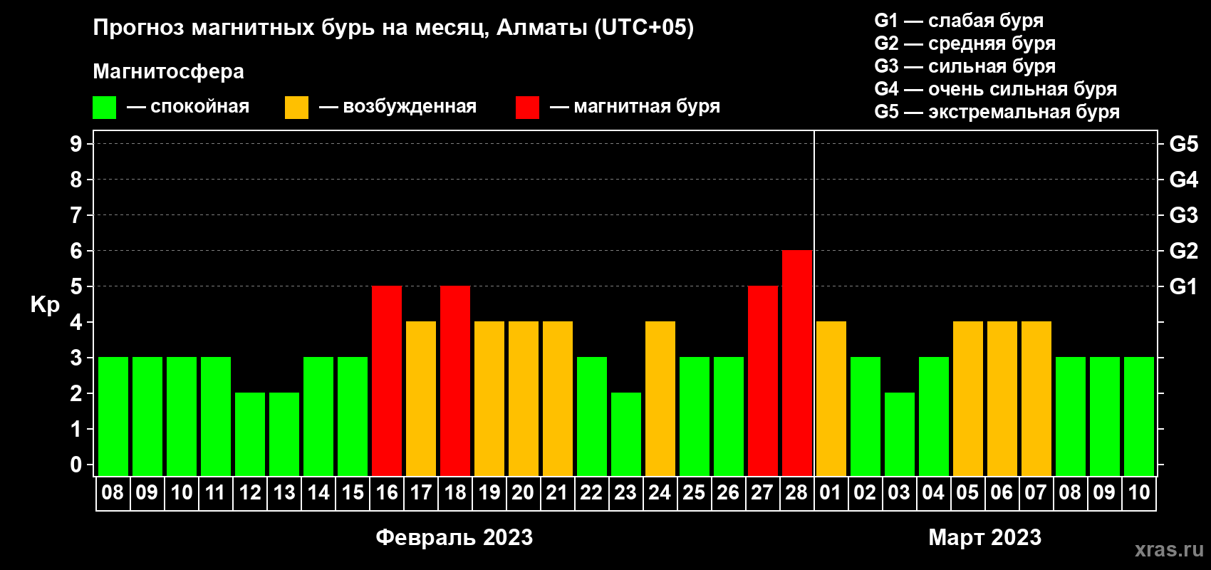 Прогноз максимального суточного геомагнитного индекса Kp на <b>1 месяц</b> (31 день) <b>с 08 февраля по 10 марта 2023 г</b>