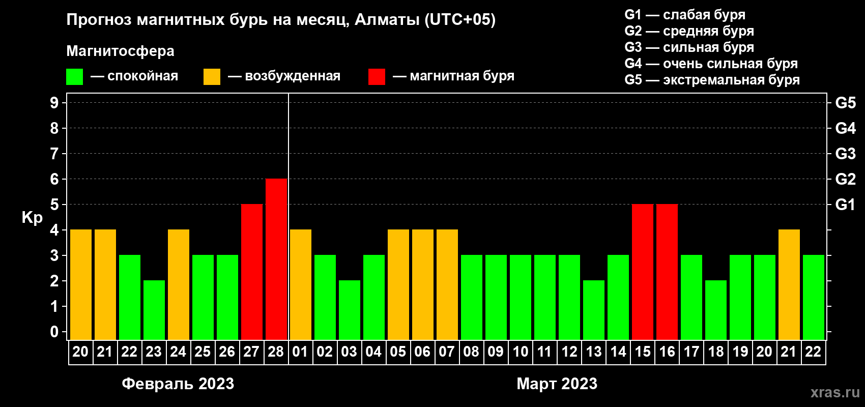 Прогноз максимального суточного геомагнитного индекса Kp на <b>1 месяц</b> (31 день) <b>с 20 февраля по 22 марта 2023 г</b>