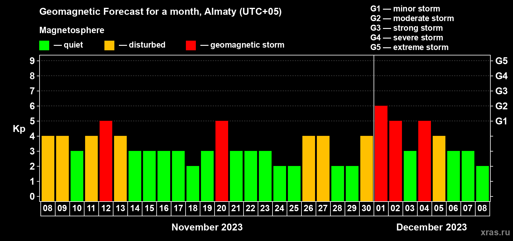 Forecast of the daily maximal value of geomagnetic index Kp for <b>1 month</b> (31 days) <b>from Nov 08, 2023 to Dec 08, 2023</b>