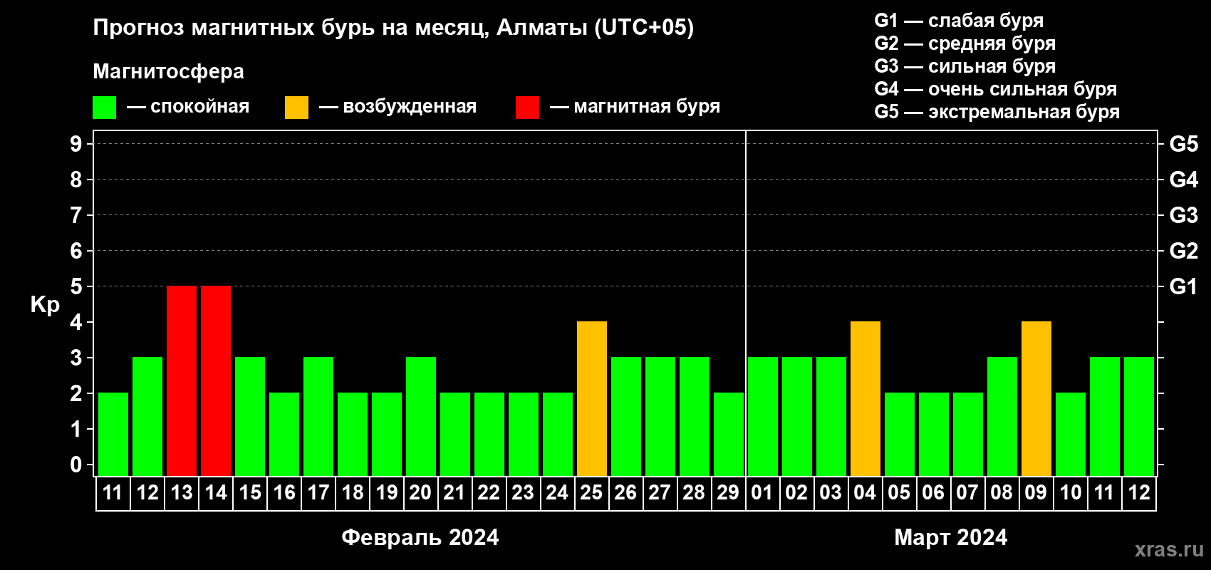 Прогноз максимального суточного геомагнитного индекса Kp на <b>1 месяц</b> (31 день) <b>с 11 февраля по 12 марта 2024 г</b>