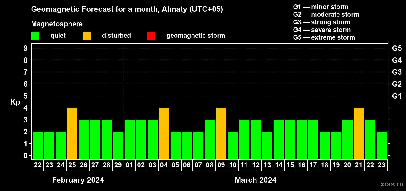 Forecast of the daily maximal value of geomagnetic index Kp for <b>1 month</b> (31 days) <b>from Feb 22, 2024 to Mar 23, 2024</b>