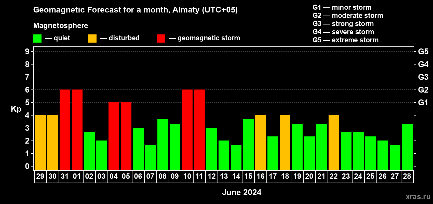 Forecast of the daily maximal value of geomagnetic index Kp for <b>1 month</b> (31 days) <b>from May 29, 2024 to Jun 28, 2024</b>