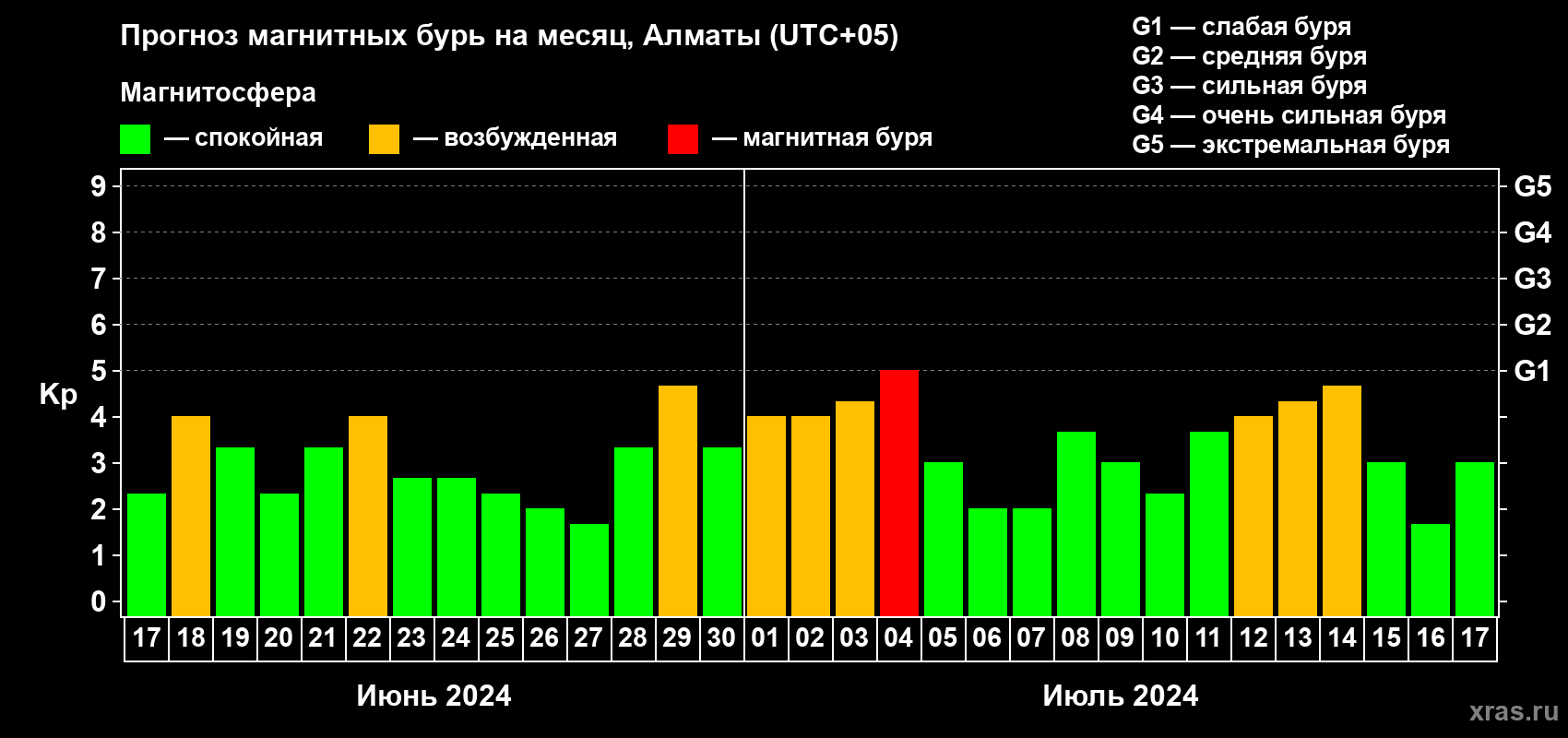 Прогноз максимального суточного геомагнитного индекса Kp на <b>1 месяц</b> (31 день) <b>с 17 июня по 17 июля 2024 г</b>
