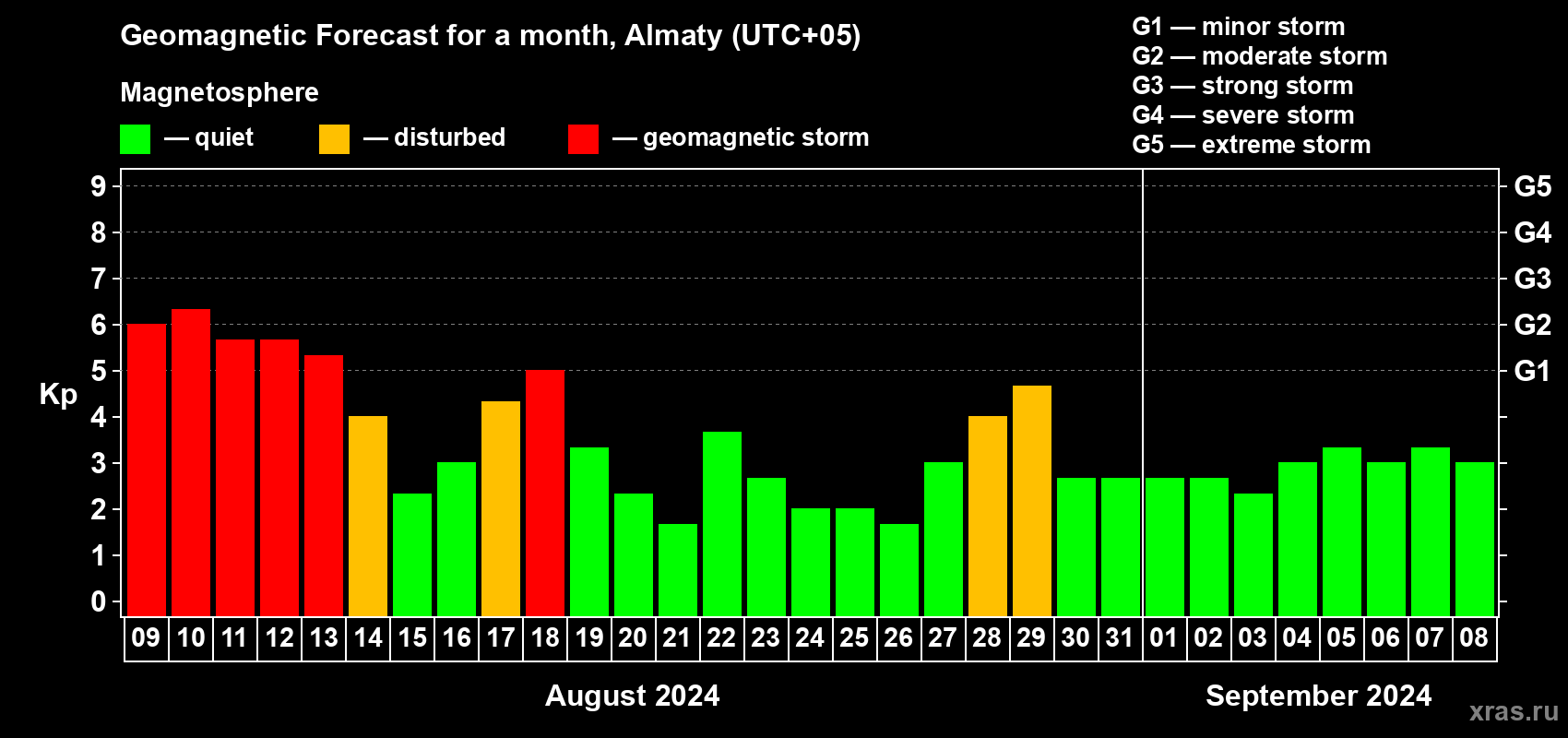 Forecast of the daily maximal value of geomagnetic index Kp for <b>1 month</b> (31 days) <b>from Aug 09, 2024 to Sep 08, 2024</b>