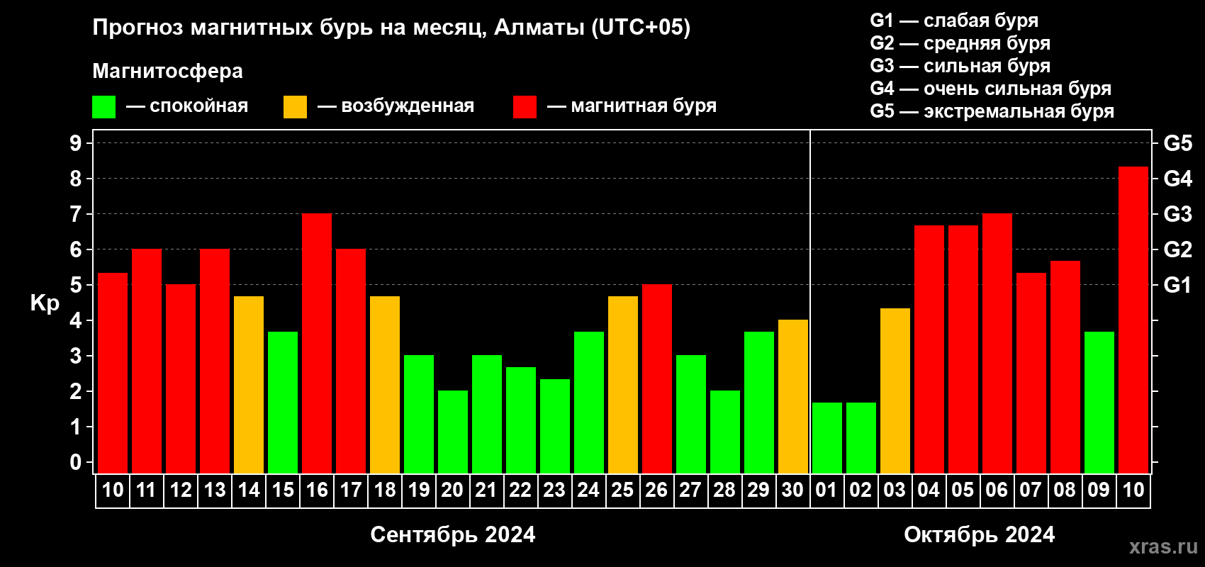 Прогноз максимального суточного геомагнитного индекса Kp на <b>1 месяц</b> (31 день) <b>с 10 сентября по 10 октября 2024 г</b>