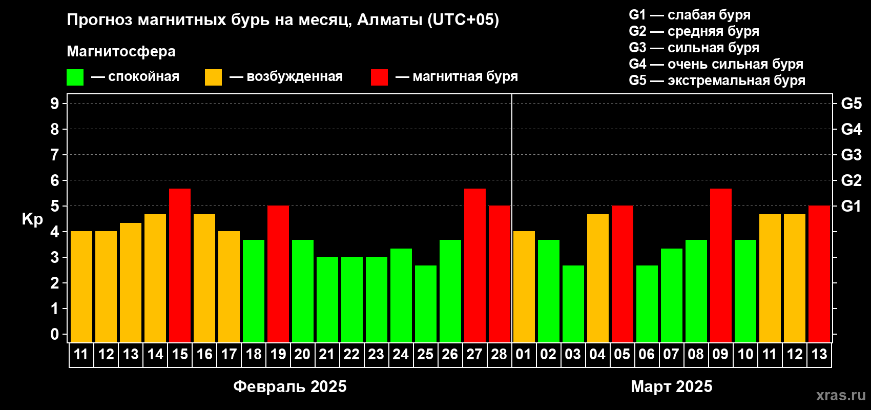 Прогноз максимального суточного геомагнитного индекса Kp на <b>1 месяц</b> (31 день) <b>с 11 февраля по 13 марта 2025 г</b>