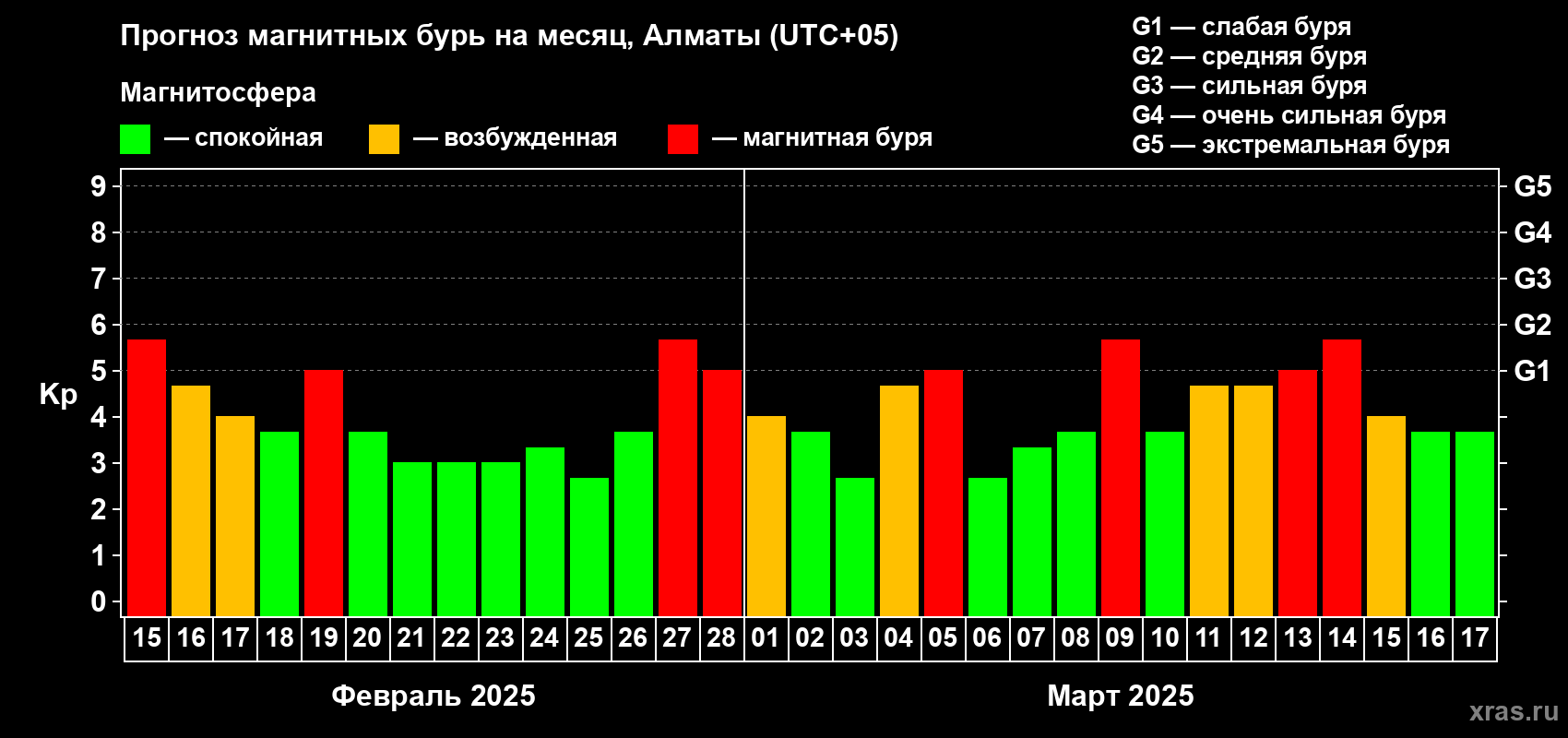 Прогноз максимального суточного геомагнитного индекса Kp на <b>1 месяц</b> (31 день) <b>с 15 февраля по 17 марта 2025 г</b>