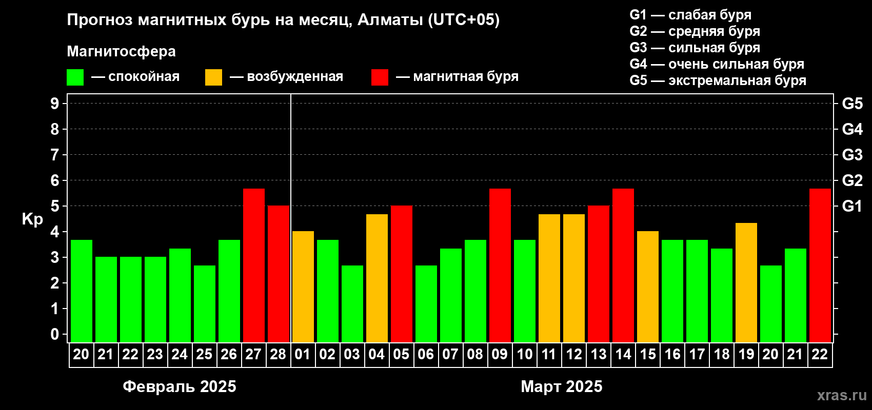 Прогноз максимального суточного геомагнитного индекса Kp на <b>1 месяц</b> (31 день) <b>с 20 февраля по 22 марта 2025 г</b>