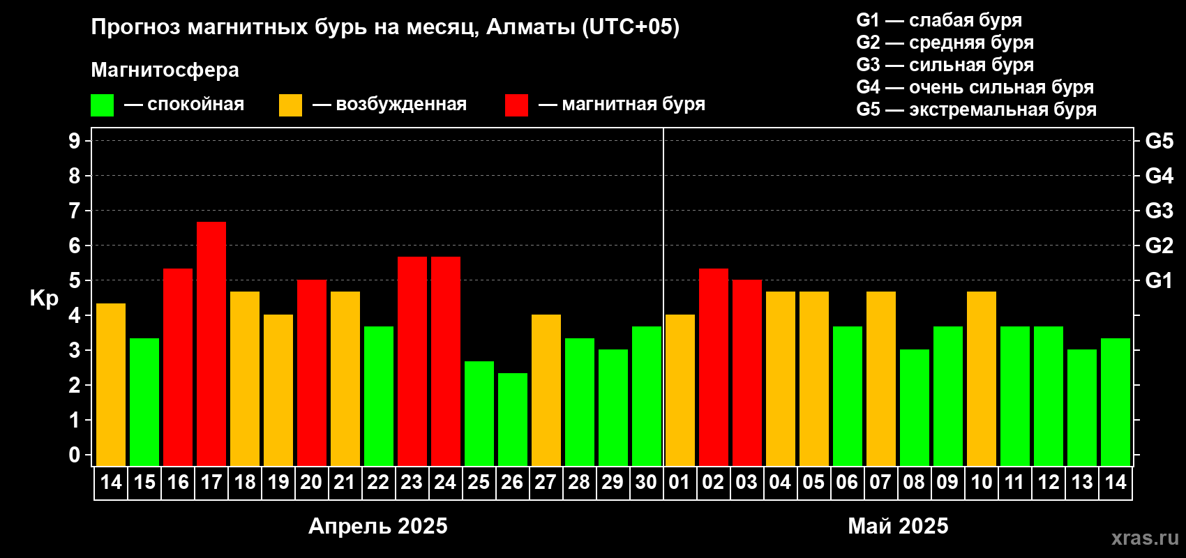 Прогноз максимального суточного геомагнитного индекса Kp на <b>1 месяц</b> (31 день) <b>с 14 апреля по 14 мая 2025 г</b>