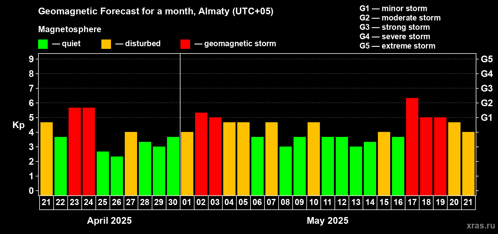 Forecast of the daily maximal value of geomagnetic index Kp for <b>1 month</b> (31 days) <b>from Apr 21, 2025 to May 21, 2025</b>