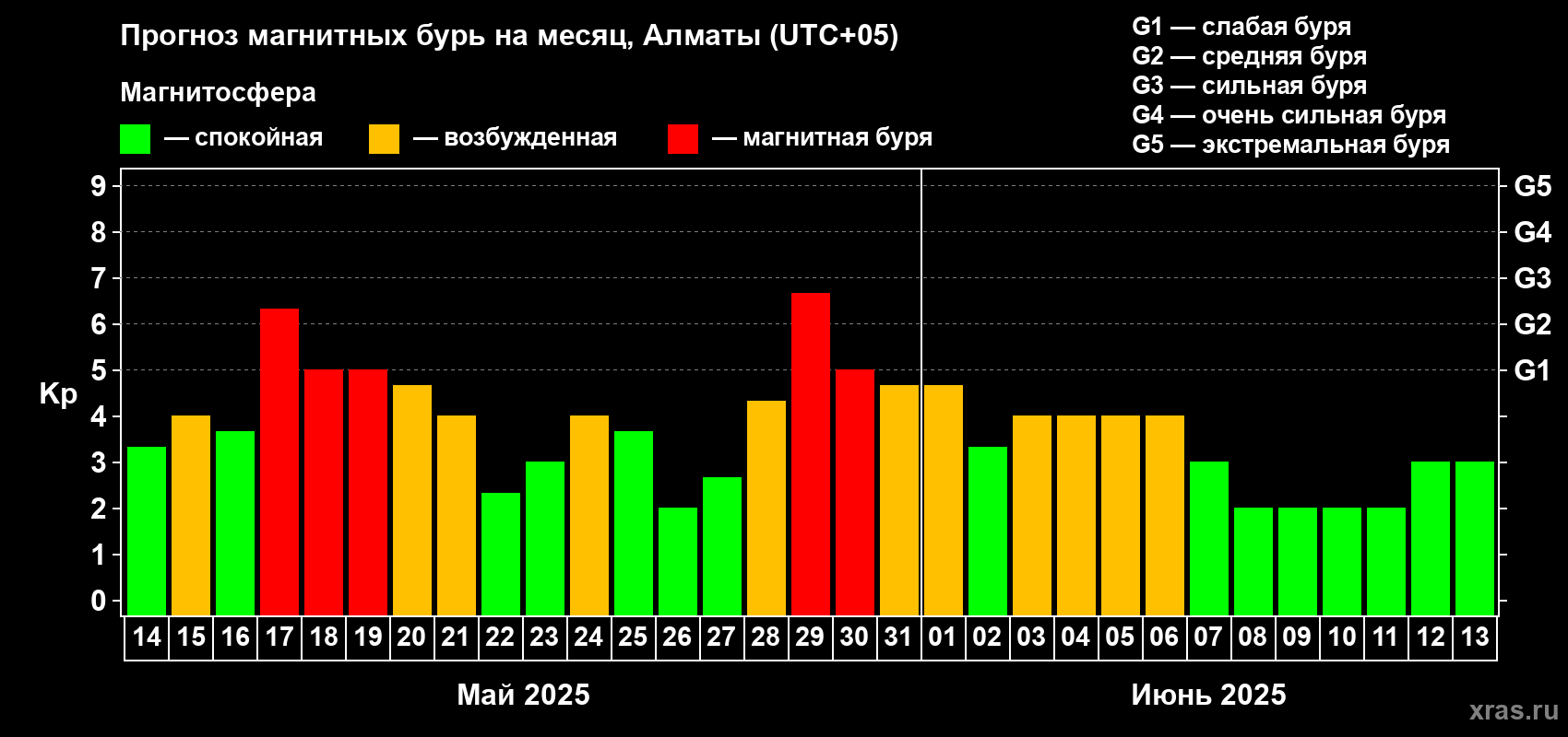 Прогноз максимального суточного геомагнитного индекса Kp на <b>1 месяц</b> (31 день) <b>с 14 мая по 13 июня 2025 г</b>