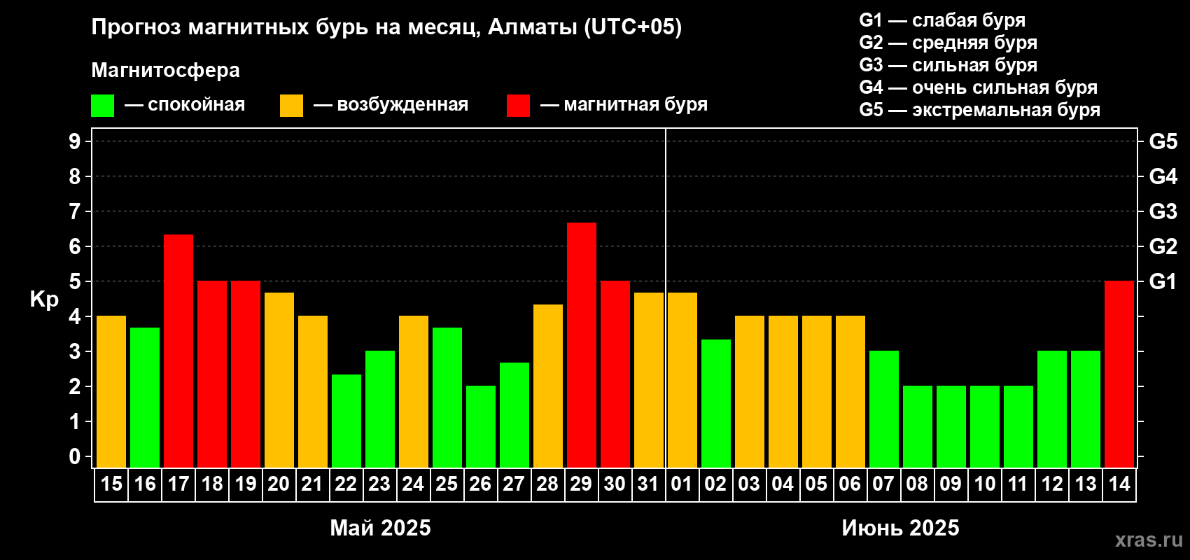 Прогноз максимального суточного геомагнитного индекса Kp на <b>1 месяц</b> (31 день) <b>с 15 мая по 14 июня 2025 г</b>