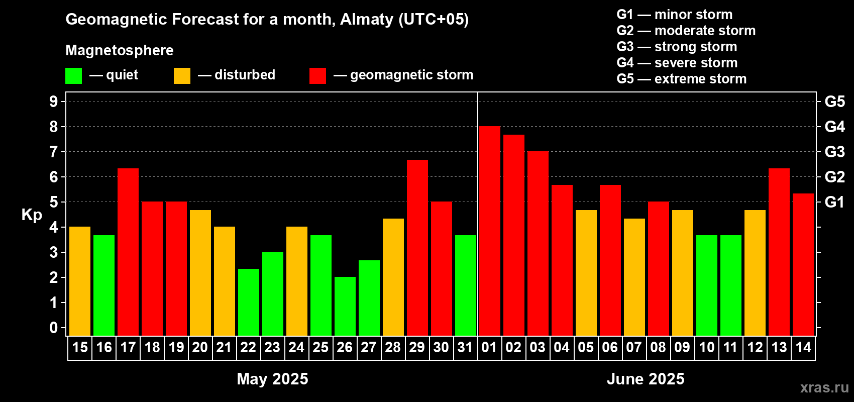 Forecast of the daily maximal value of geomagnetic index Kp for <b>1 month</b> (31 days) <b>from May 15, 2025 to Jun 14, 2025</b>