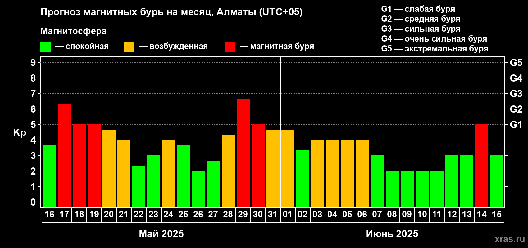 Прогноз максимального суточного геомагнитного индекса Kp на <b>1 месяц</b> (31 день) <b>с 16 мая по 15 июня 2025 г</b>