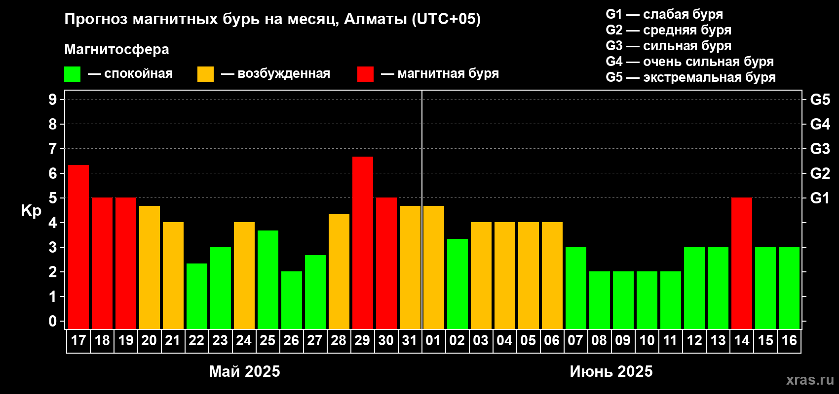 Прогноз максимального суточного геомагнитного индекса Kp на <b>1 месяц</b> (31 день) <b>с 17 мая по 16 июня 2025 г</b>