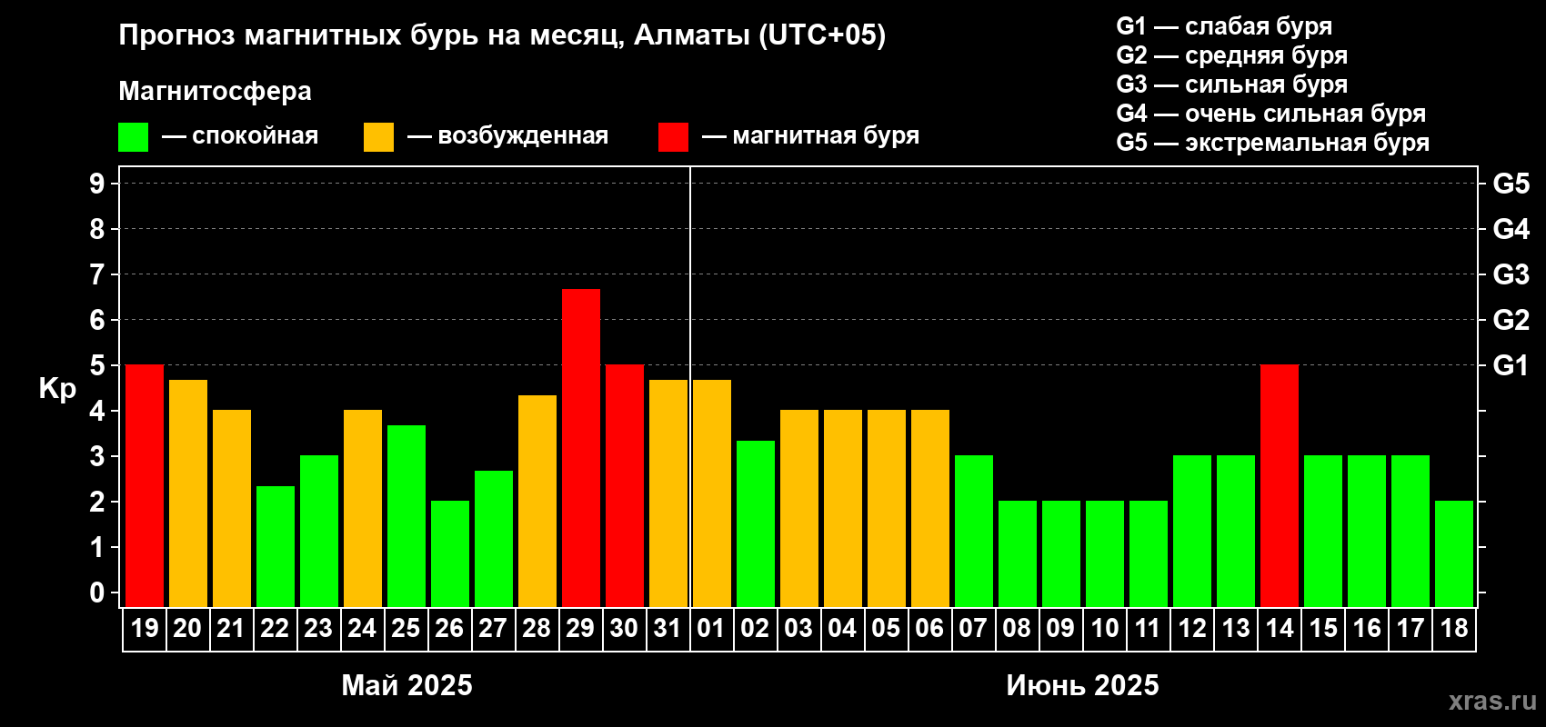 Прогноз максимального суточного геомагнитного индекса Kp на <b>1 месяц</b> (31 день) <b>с 19 мая по 18 июня 2025 г</b>