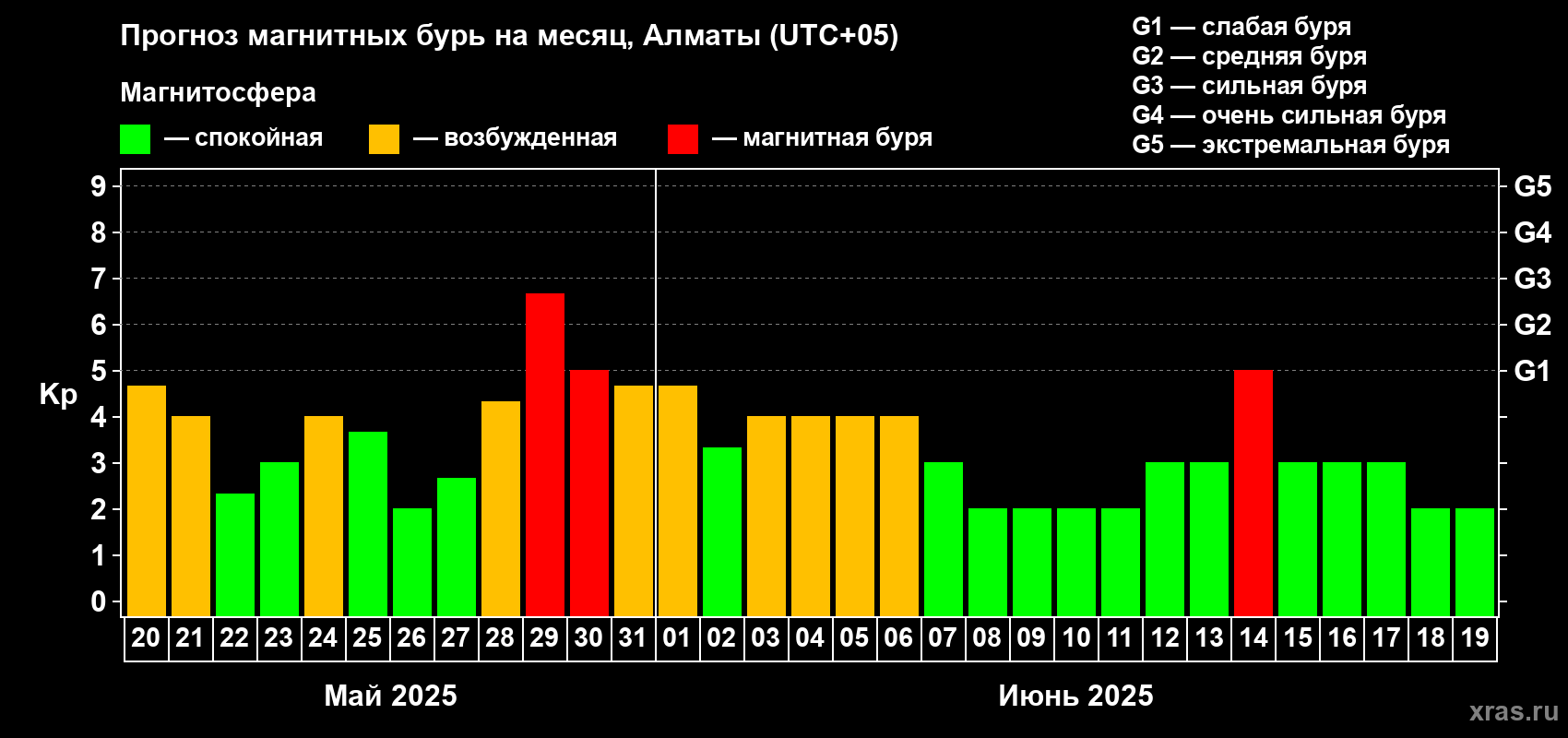 Прогноз максимального суточного геомагнитного индекса Kp на <b>1 месяц</b> (31 день) <b>с 20 мая по 19 июня 2025 г</b>