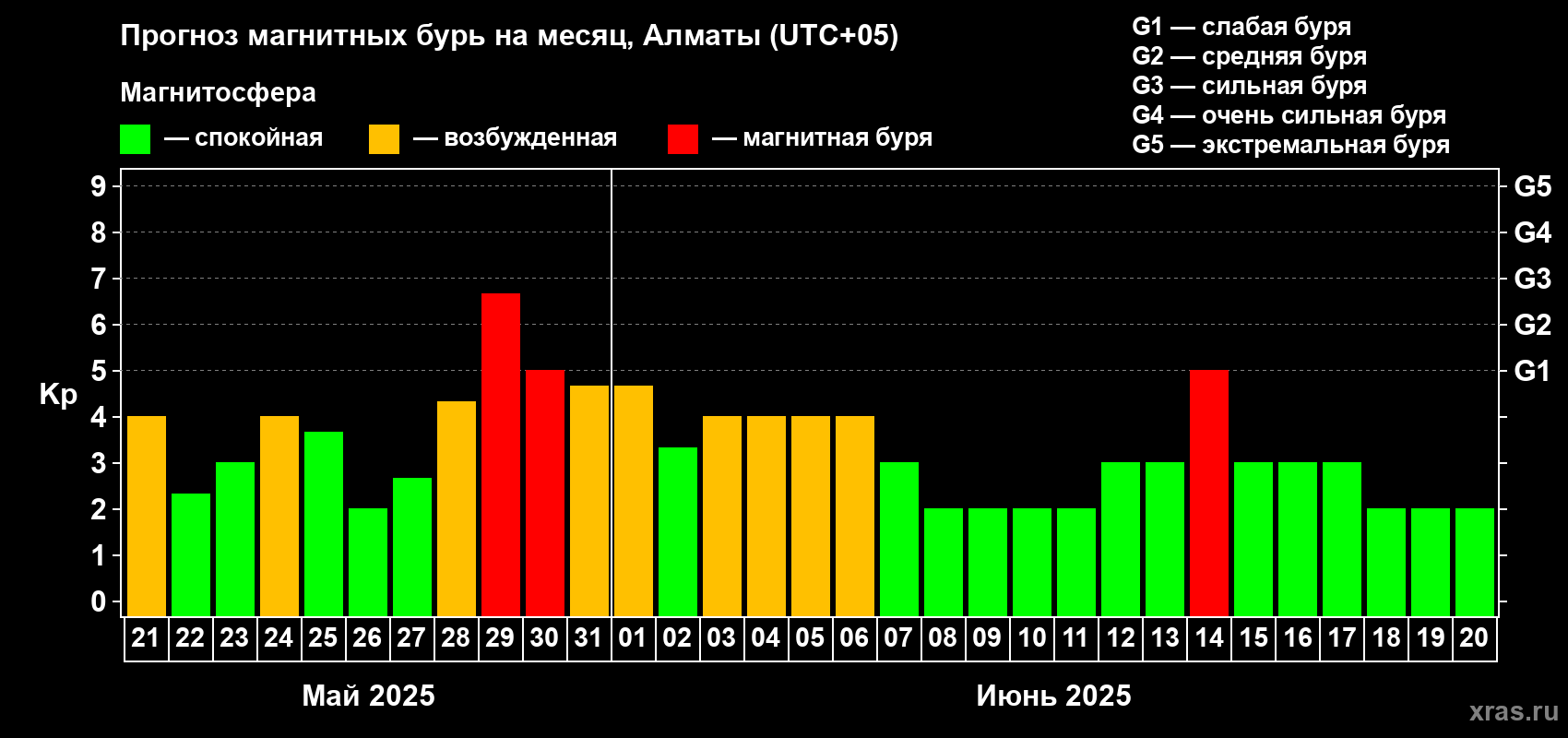Прогноз максимального суточного геомагнитного индекса Kp на <b>1 месяц</b> (31 день) <b>с 21 мая по 20 июня 2025 г</b>