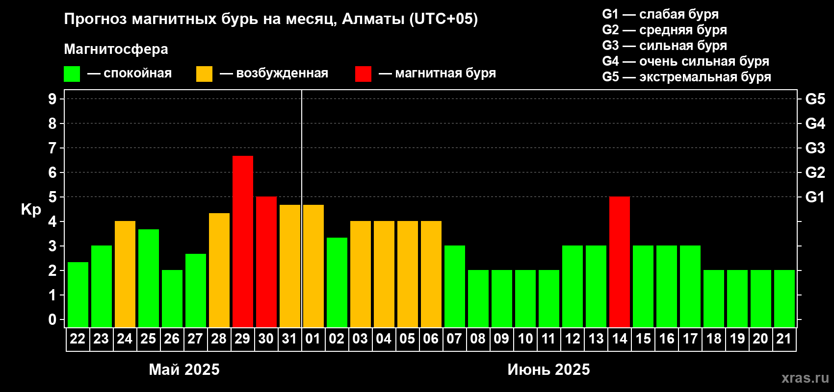 Прогноз максимального суточного геомагнитного индекса Kp на <b>1 месяц</b> (31 день) <b>с 22 мая по 21 июня 2025 г</b>