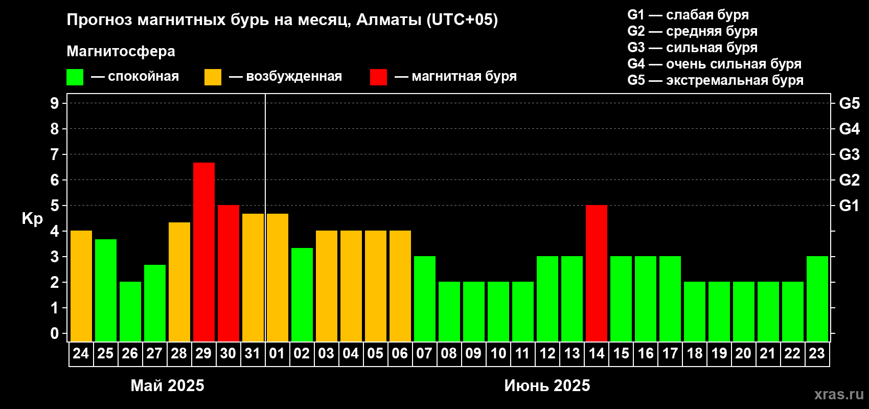 Прогноз максимального суточного геомагнитного индекса Kp на <b>1 месяц</b> (31 день) <b>с 24 мая по 23 июня 2025 г</b>