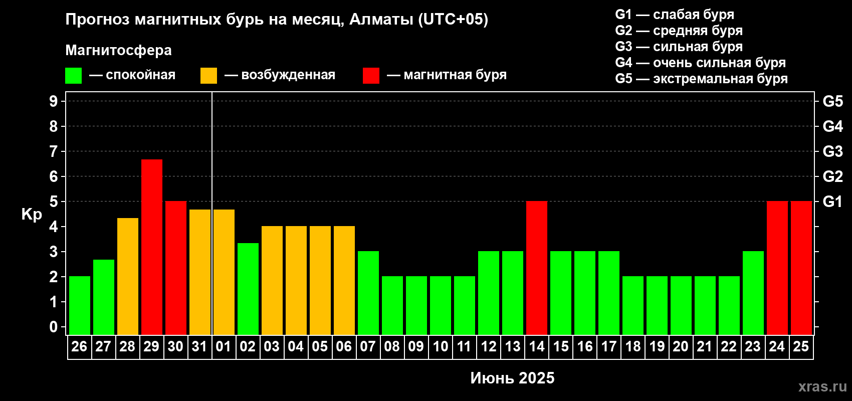 Прогноз максимального суточного геомагнитного индекса Kp на <b>1 месяц</b> (31 день) <b>с 26 мая по 25 июня 2025 г</b>