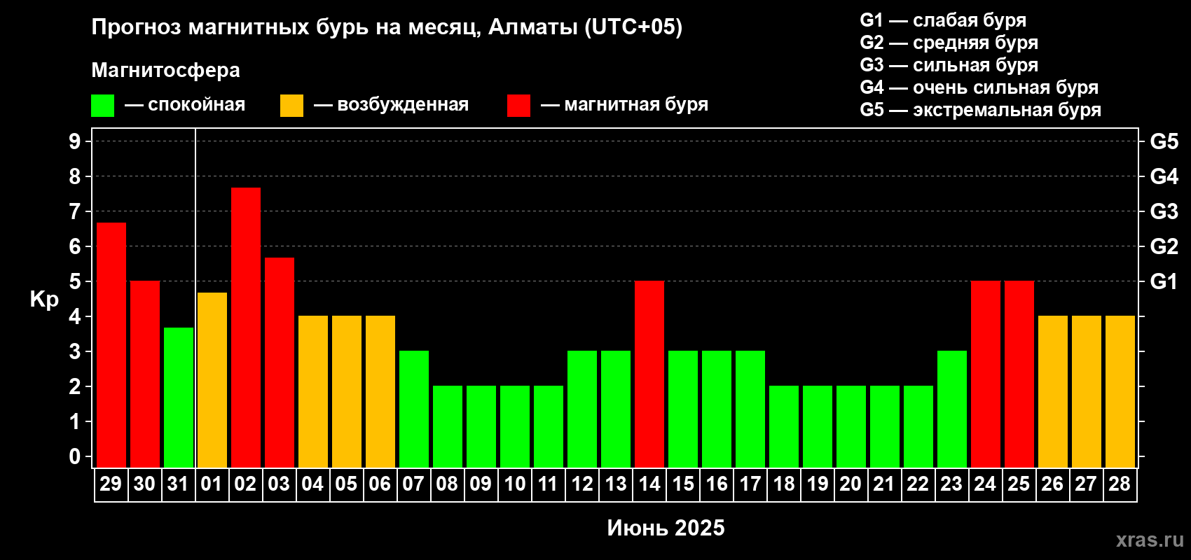 Прогноз максимального суточного геомагнитного индекса Kp на <b>1 месяц</b> (31 день) <b>с 29 мая по 28 июня 2025 г</b>