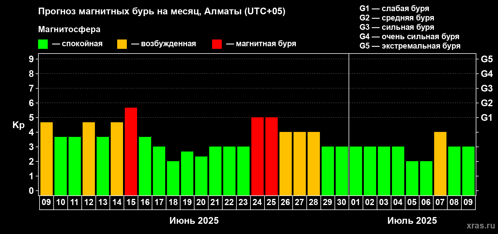 Прогноз максимального суточного геомагнитного индекса Kp на <b>1 месяц</b> (31 день) <b>с 09 июня по 09 июля 2025 г</b>