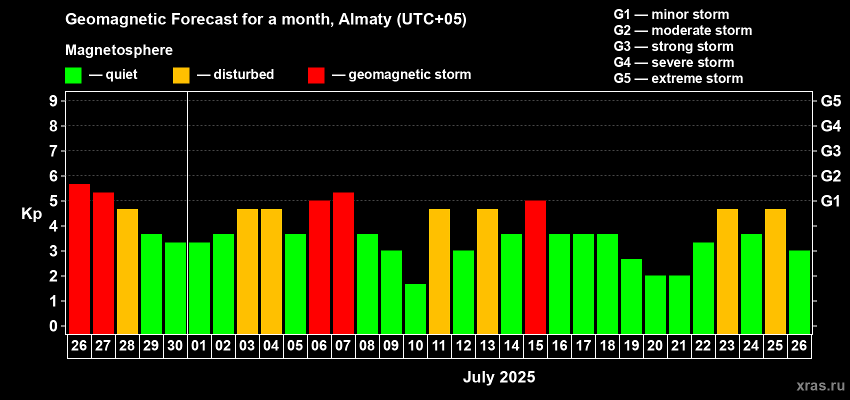 Forecast of the daily maximal value of geomagnetic index Kp for <b>1 month</b> (31 days) <b>from Jun 26, 2025 to Jul 26, 2025</b>