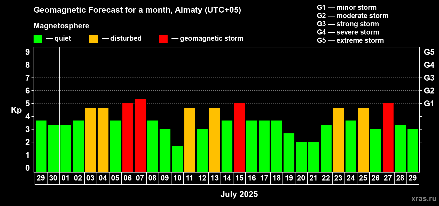 Forecast of the daily maximal value of geomagnetic index Kp for <b>1 month</b> (31 days) <b>from Jun 29, 2025 to Jul 29, 2025</b>