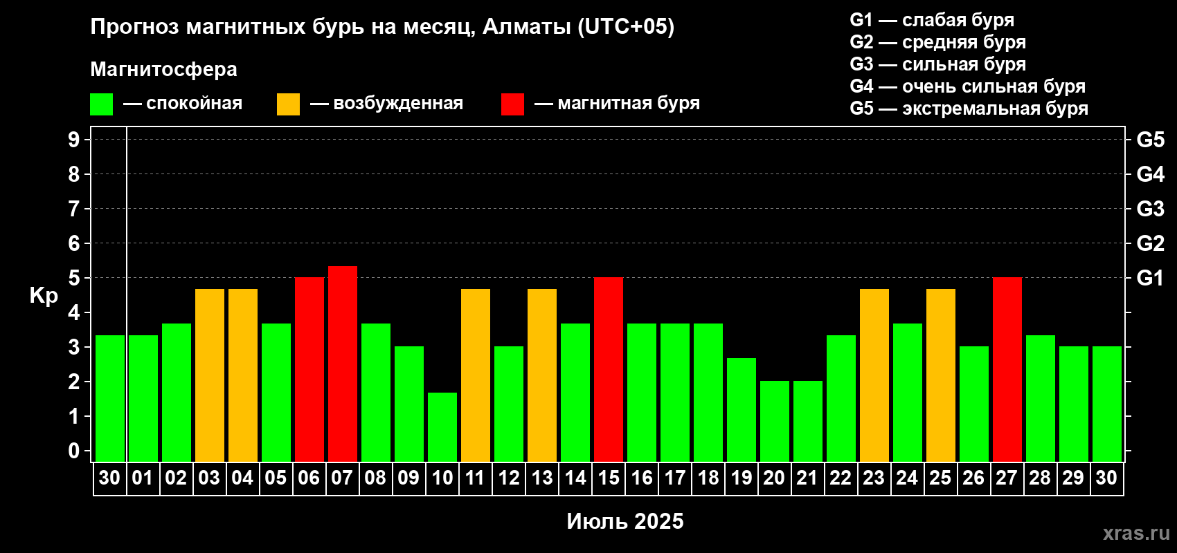 Прогноз максимального суточного геомагнитного индекса Kp на <b>1 месяц</b> (31 день) <b>с 30 июня по 30 июля 2025 г</b>